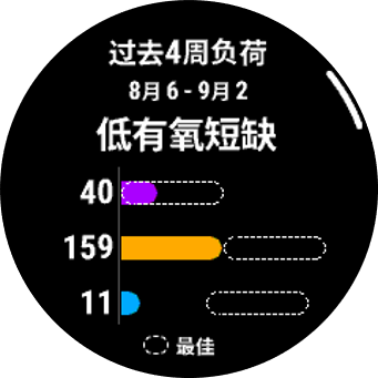 表盘 - 充分利用训练负荷重点